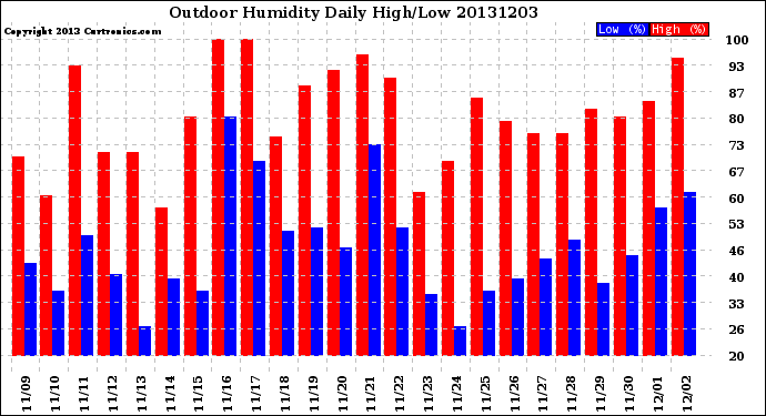 Milwaukee Weather Outdoor Humidity<br>Daily High/Low