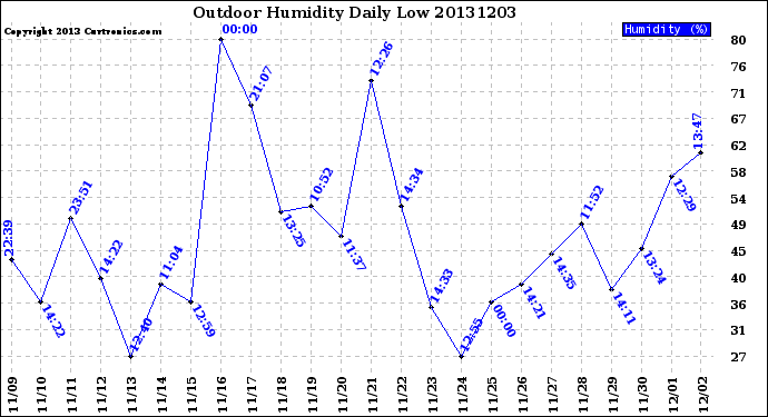 Milwaukee Weather Outdoor Humidity<br>Daily Low