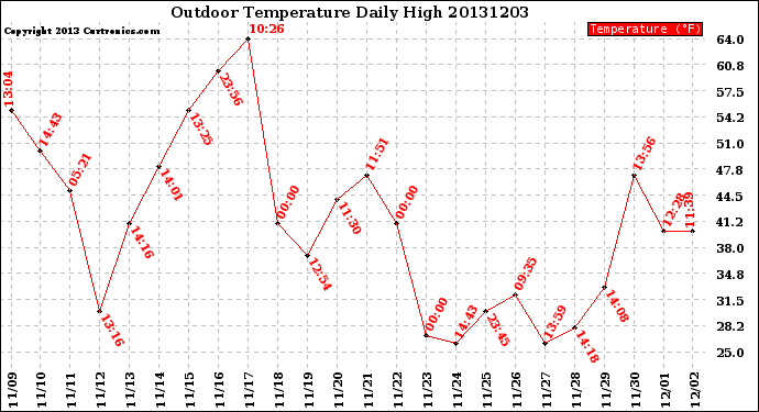 Milwaukee Weather Outdoor Temperature<br>Daily High