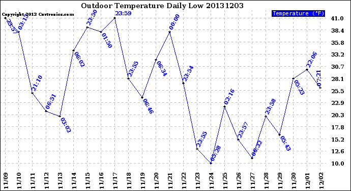 Milwaukee Weather Outdoor Temperature<br>Daily Low