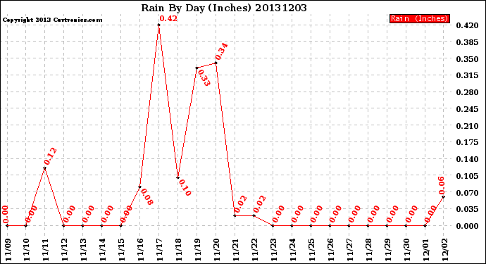 Milwaukee Weather Rain<br>By Day<br>(Inches)