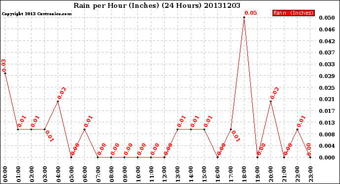 Milwaukee Weather Rain<br>per Hour<br>(Inches)<br>(24 Hours)