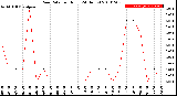 Milwaukee Weather Rain Rate<br>per Hour<br>(24 Hours)