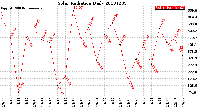 Milwaukee Weather Solar Radiation<br>Daily