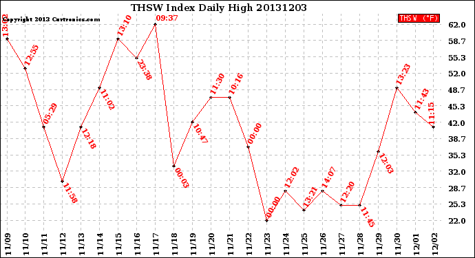 Milwaukee Weather THSW Index<br>Daily High