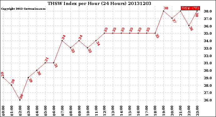 Milwaukee Weather THSW Index<br>per Hour<br>(24 Hours)