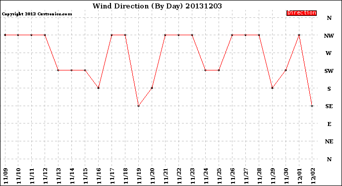 Milwaukee Weather Wind Direction<br>(By Day)