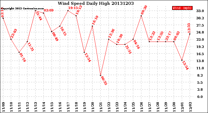 Milwaukee Weather Wind Speed<br>Daily High