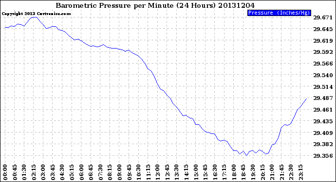 Milwaukee Weather Barometric Pressure<br>per Minute<br>(24 Hours)