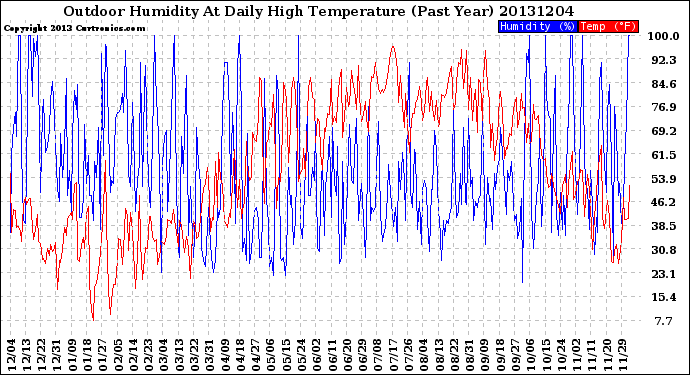 Milwaukee Weather Outdoor Humidity<br>At Daily High<br>Temperature<br>(Past Year)