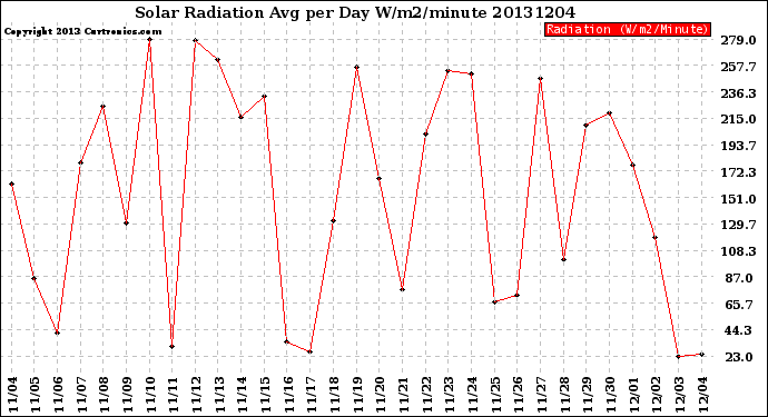 Milwaukee Weather Solar Radiation<br>Avg per Day W/m2/minute