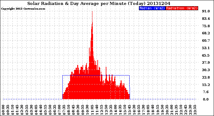 Milwaukee Weather Solar Radiation<br>& Day Average<br>per Minute<br>(Today)