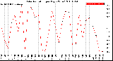 Milwaukee Weather Solar Radiation<br>per Day KW/m2