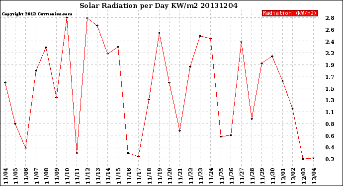 Milwaukee Weather Solar Radiation<br>per Day KW/m2