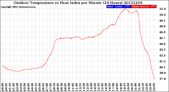 Milwaukee Weather Outdoor Temperature<br>vs Heat Index<br>per Minute<br>(24 Hours)