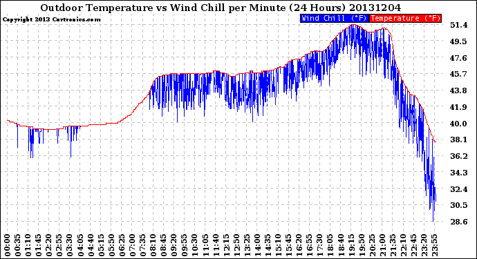 Milwaukee Weather Outdoor Temperature<br>vs Wind Chill<br>per Minute<br>(24 Hours)