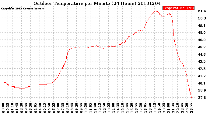 Milwaukee Weather Outdoor Temperature<br>per Minute<br>(24 Hours)