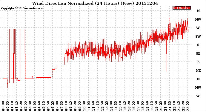 Milwaukee Weather Wind Direction<br>Normalized<br>(24 Hours) (New)