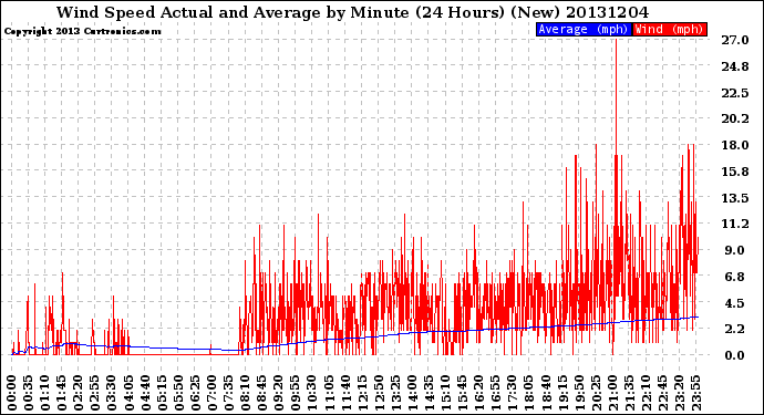 Milwaukee Weather Wind Speed<br>Actual and Average<br>by Minute<br>(24 Hours) (New)