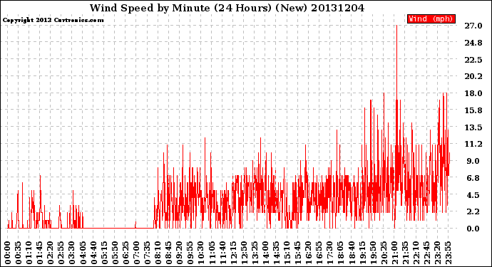 Milwaukee Weather Wind Speed<br>by Minute<br>(24 Hours) (New)