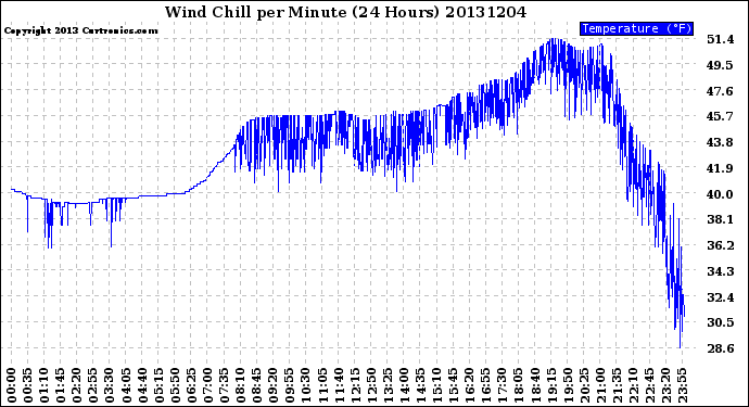 Milwaukee Weather Wind Chill<br>per Minute<br>(24 Hours)