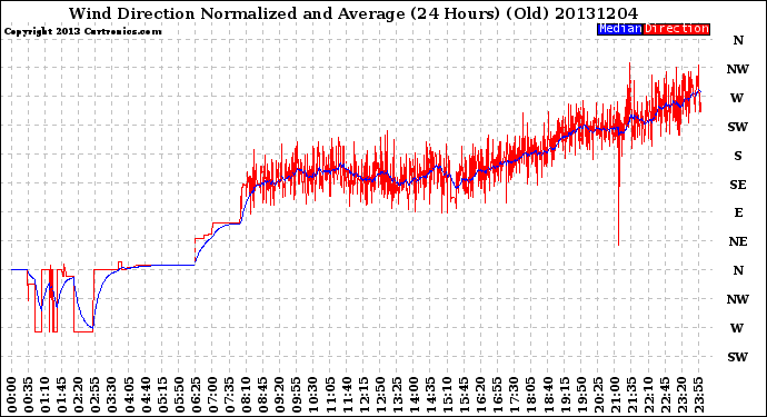 Milwaukee Weather Wind Direction<br>Normalized and Average<br>(24 Hours) (Old)