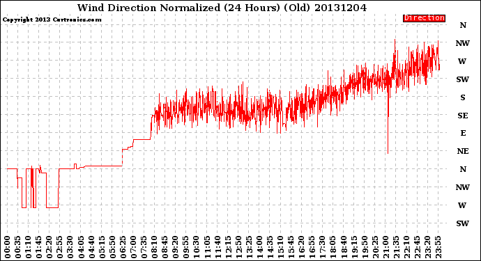 Milwaukee Weather Wind Direction<br>Normalized<br>(24 Hours) (Old)