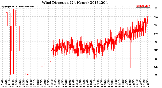 Milwaukee Weather Wind Direction<br>(24 Hours)