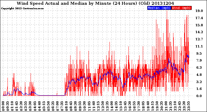 Milwaukee Weather Wind Speed<br>Actual and Median<br>by Minute<br>(24 Hours) (Old)