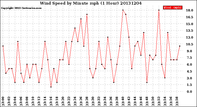 Milwaukee Weather Wind Speed<br>by Minute mph<br>(1 Hour)