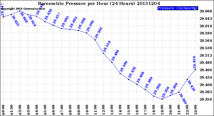 Milwaukee Weather Barometric Pressure<br>per Hour<br>(24 Hours)