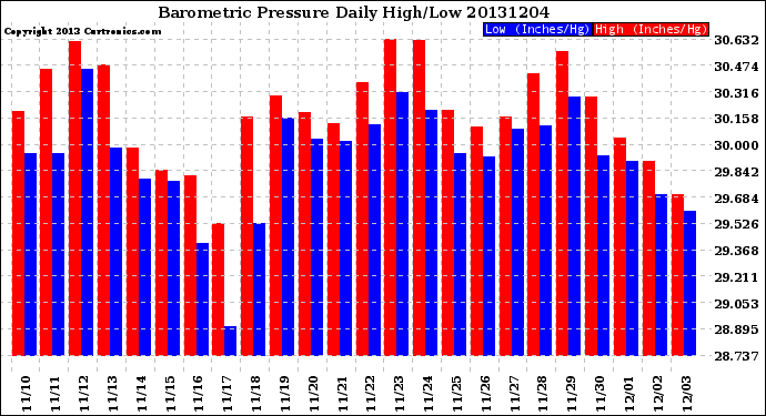 Milwaukee Weather Barometric Pressure<br>Daily High/Low