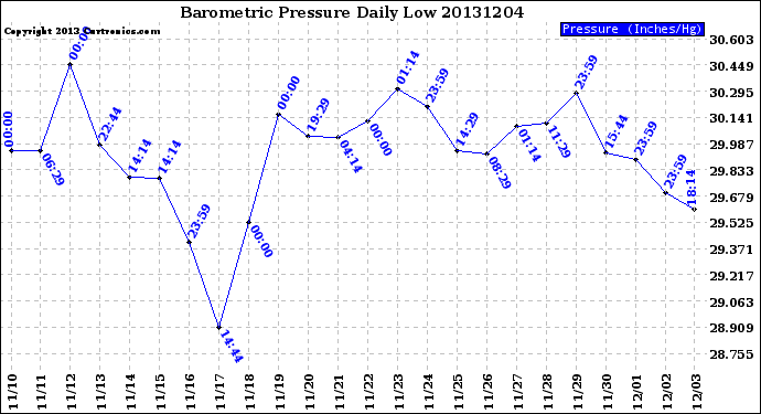 Milwaukee Weather Barometric Pressure<br>Daily Low