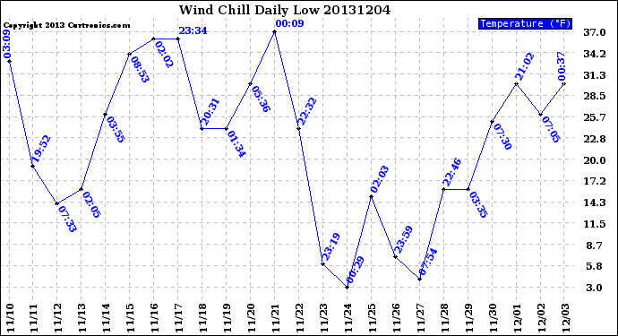 Milwaukee Weather Wind Chill<br>Daily Low