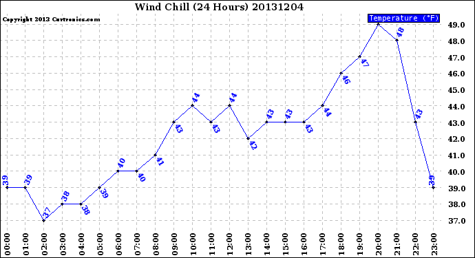 Milwaukee Weather Wind Chill<br>(24 Hours)