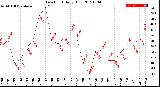 Milwaukee Weather Dew Point<br>Daily High