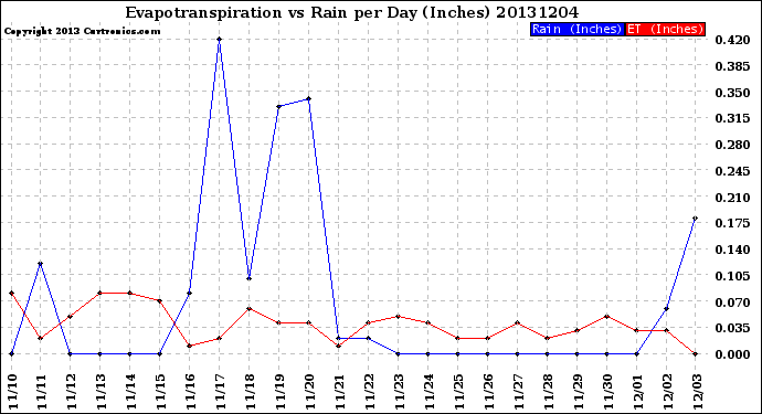 Milwaukee Weather Evapotranspiration<br>vs Rain per Day<br>(Inches)