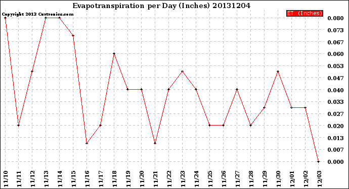 Milwaukee Weather Evapotranspiration<br>per Day (Inches)