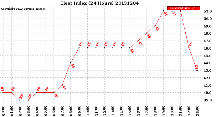 Milwaukee Weather Heat Index<br>(24 Hours)