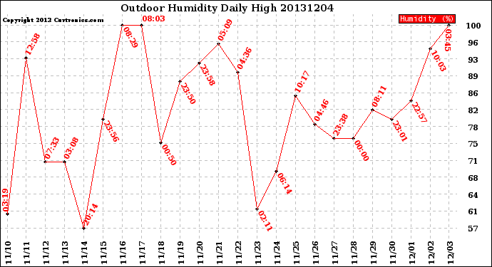 Milwaukee Weather Outdoor Humidity<br>Daily High