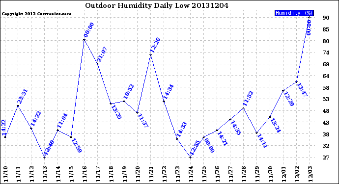 Milwaukee Weather Outdoor Humidity<br>Daily Low