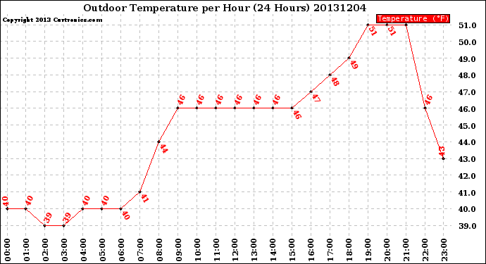 Milwaukee Weather Outdoor Temperature<br>per Hour<br>(24 Hours)