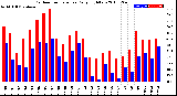 Milwaukee Weather Outdoor Temperature<br>Daily High/Low