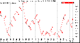 Milwaukee Weather Outdoor Temperature<br>Daily High