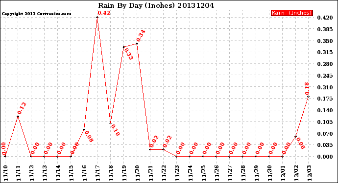 Milwaukee Weather Rain<br>By Day<br>(Inches)