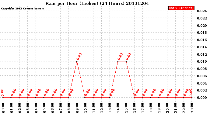 Milwaukee Weather Rain<br>per Hour<br>(Inches)<br>(24 Hours)