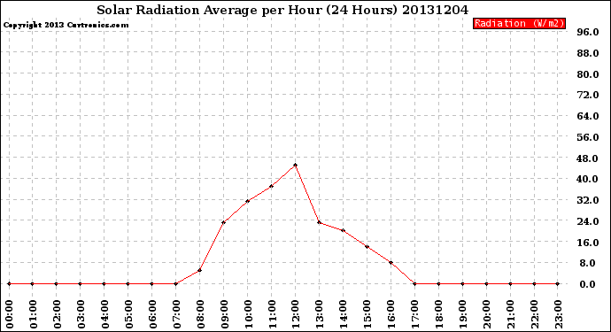 Milwaukee Weather Solar Radiation Average<br>per Hour<br>(24 Hours)