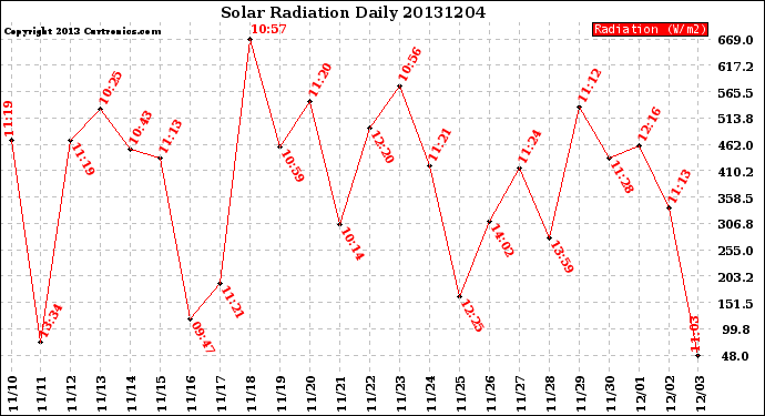 Milwaukee Weather Solar Radiation<br>Daily