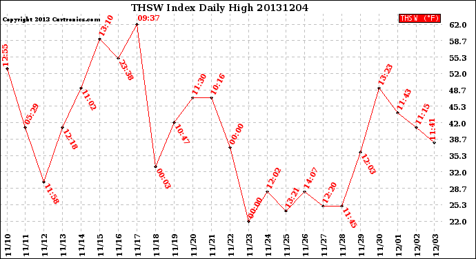 Milwaukee Weather THSW Index<br>Daily High