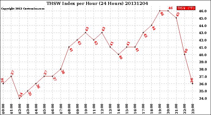 Milwaukee Weather THSW Index<br>per Hour<br>(24 Hours)